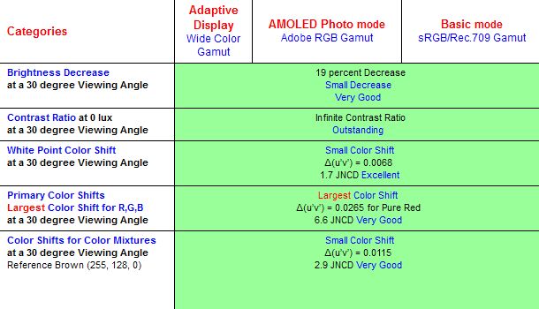 Super AMOLED z Galaxy Note'a 4 najlepszym ekranem na rynku mobilnym 3