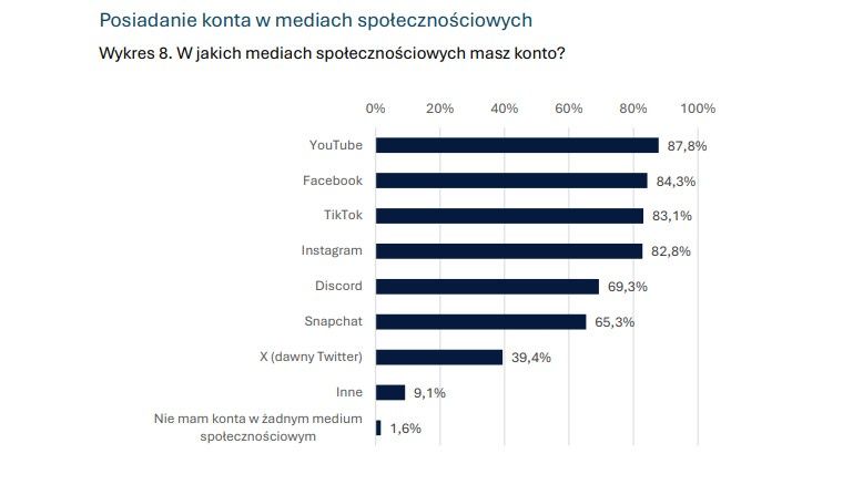 Posiadanie konta w mediach społecznościowych