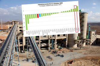 Polski przemysł w europejskiej czołówce. Pod względem skali wzrostu lepszy tylko jeden kraj
