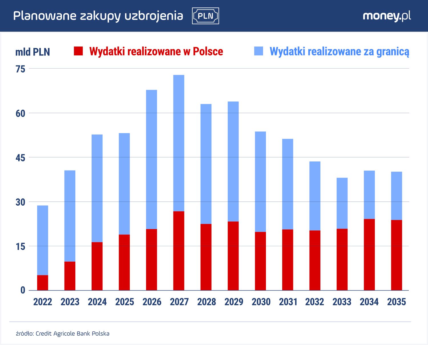 Polski przemysł zbrojeniowy w latach 2024-2035 może liczyć na krajowe zamówienia o łącznej wartości nawet 263,4 mld zł.