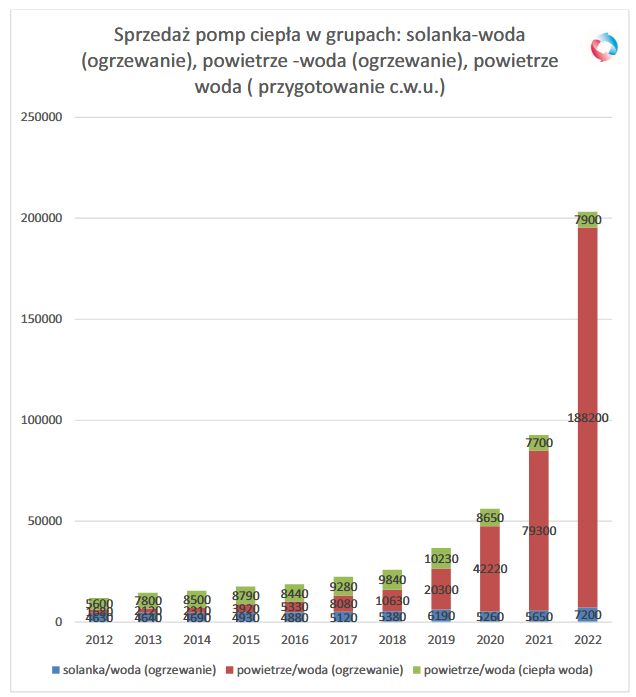 Sprzedaż pomp ciepła w Polsce