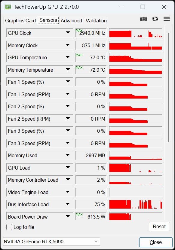 GPU-Z raportował pobór mocy przekraczający 600 W