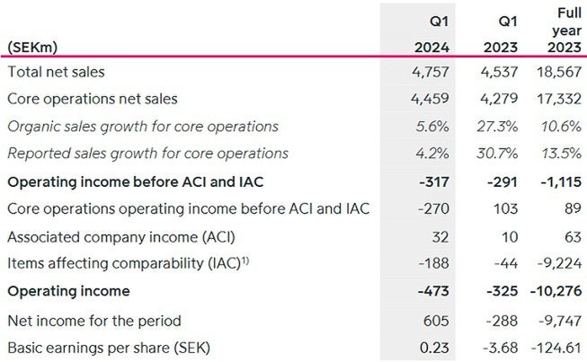 Wyniki finansowe Viaplay Group w I kwartale 2024 roku