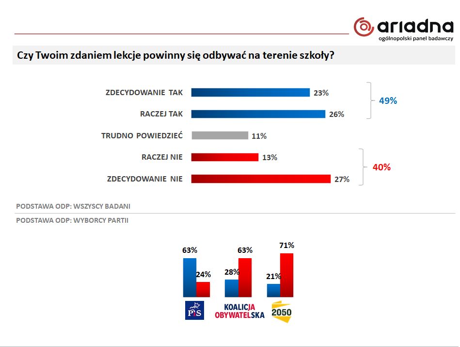 Czy Twoim zdaniem lekcje powinny się odbywać na terenie szkoły?