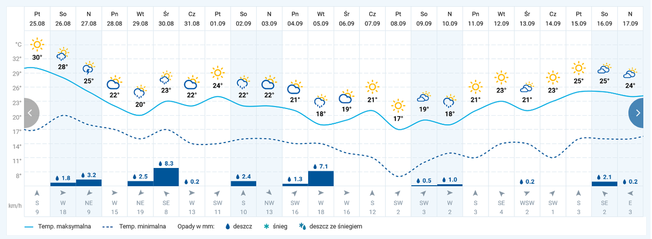 Pogoda w Warszawie