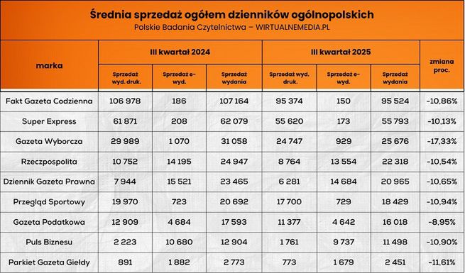 Sprzedaż dzienników ogólnopolskich