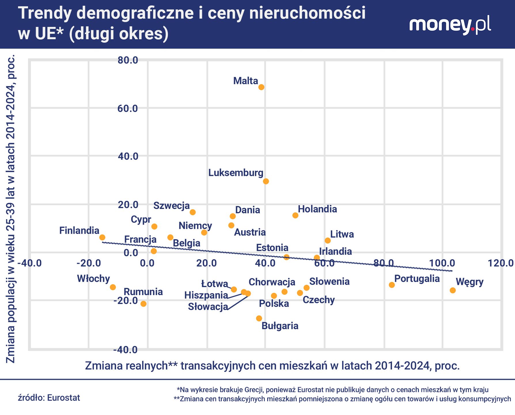 Zależność między zmianą liczby ludności krajów UE a zmianą realn