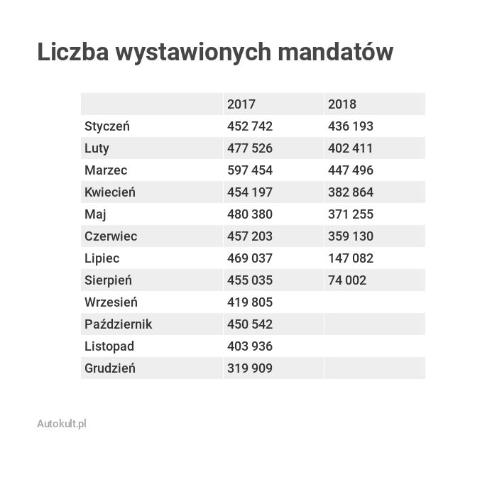 Liczba mandatów w 2018 roku jest zauważalnie niższa niż rok wcześniej.