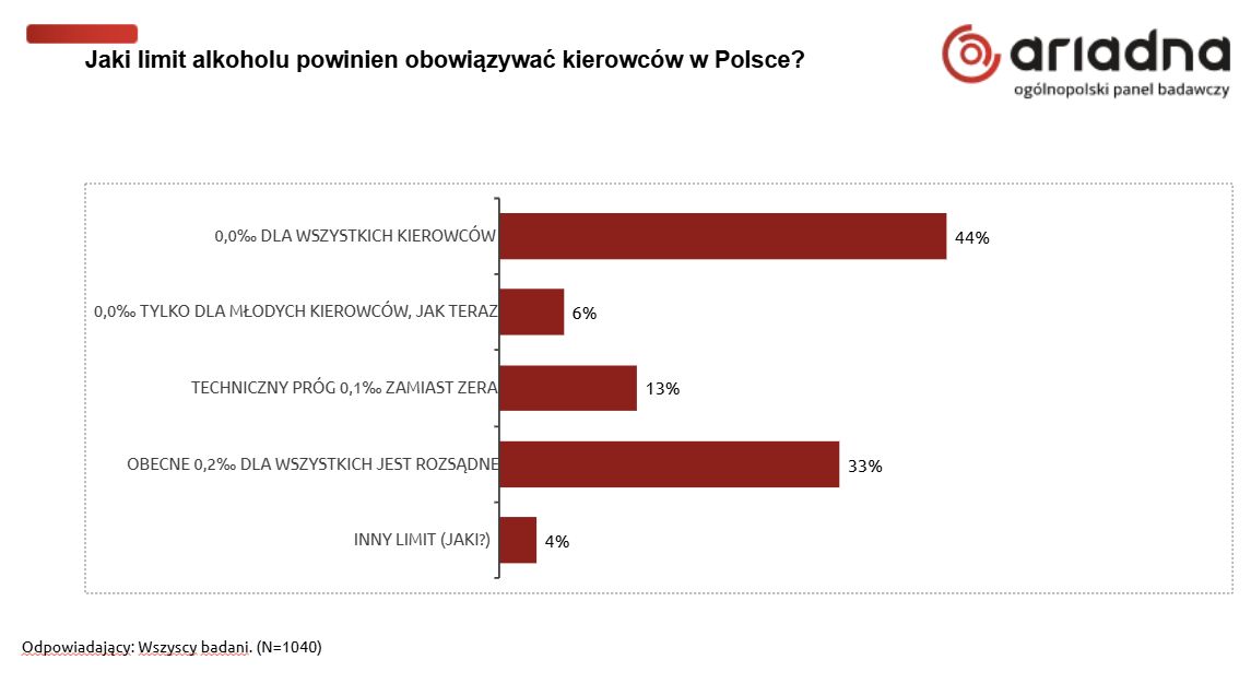 Wyniki ankiety przeprowadzonej wśród użytkowników WP