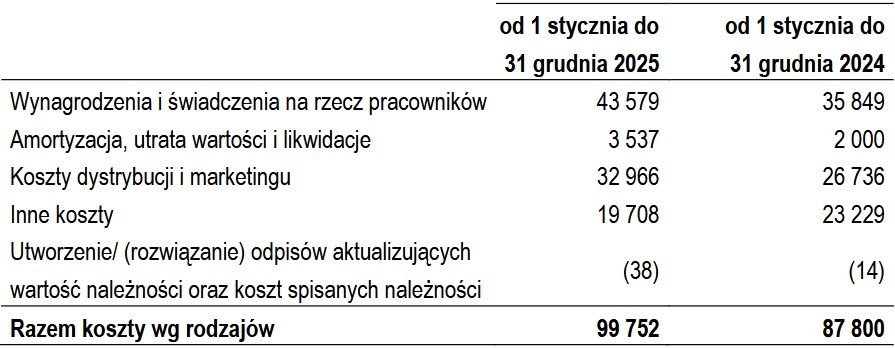 Wyniki finansowe Polsat Media