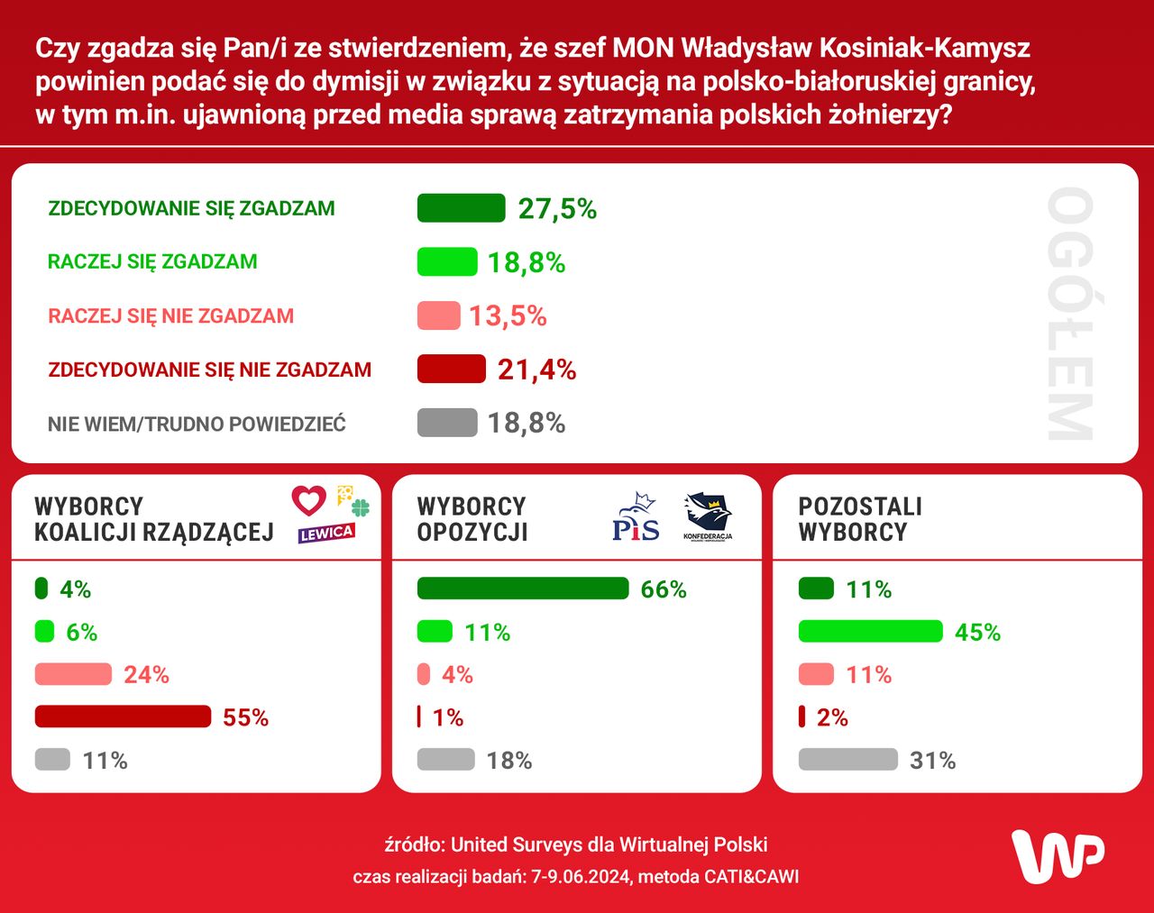 Czy szef MON Władysław Kosiniak-Kamysz powinien podać się do dymisji?