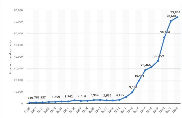 The number of deaths in the United States caused by fentanyl