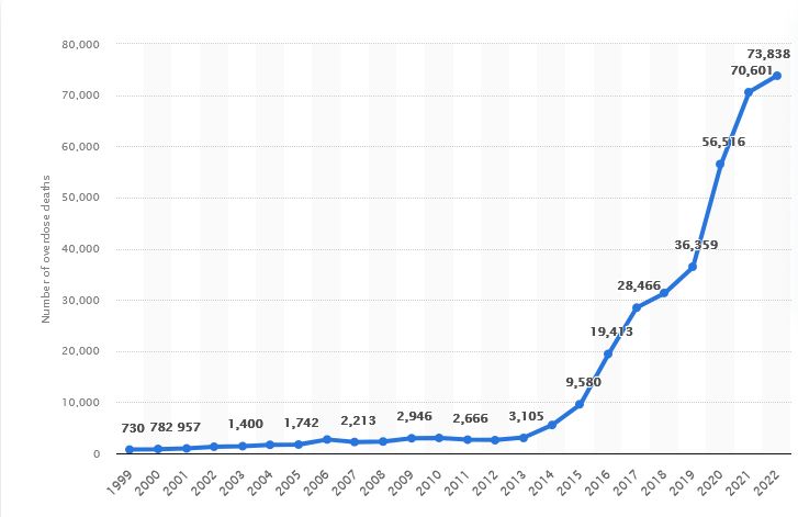 Number of deaths in the United States caused by fentanyl