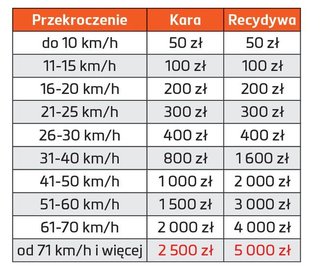 Jak nie zapłacić mandatu podczas zimowych podróży?