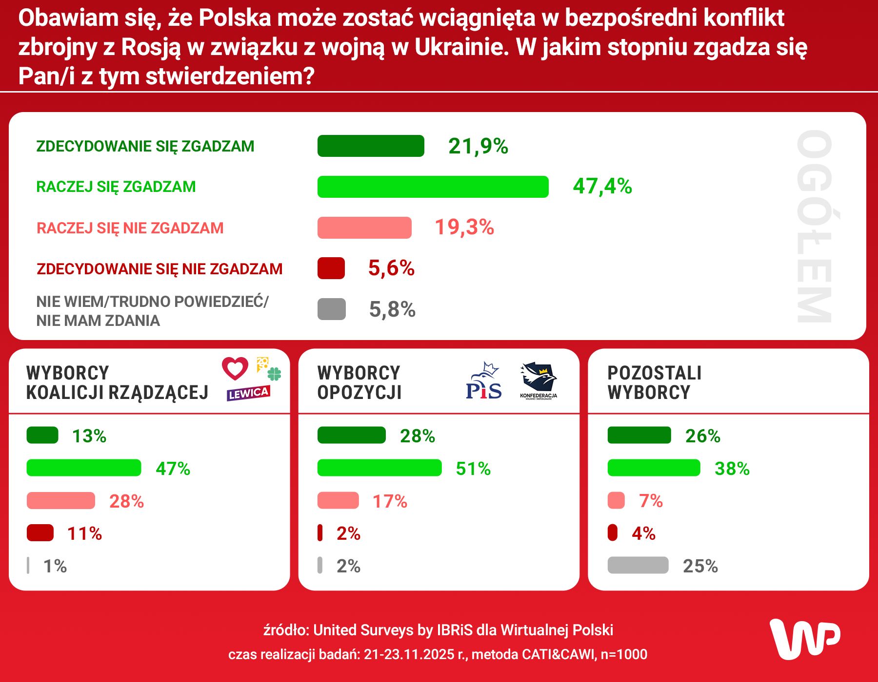 Czy Polacy boją się wciągnięcia w bezpośrednią wojnę w Ukrainie?