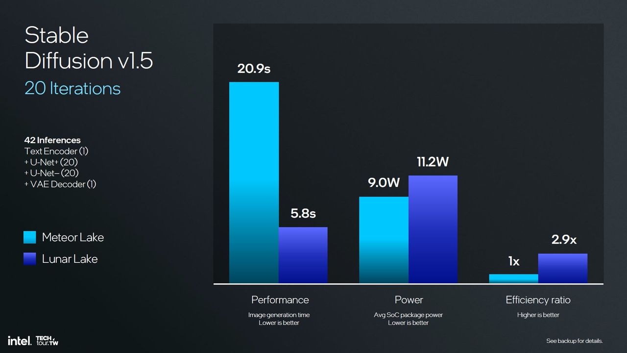 Computex 2024 - Intel - wzrost wydajności NPU