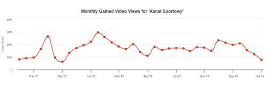 Liczba wyświetleń Kanału Sportowego w ujęciu miesięcznym