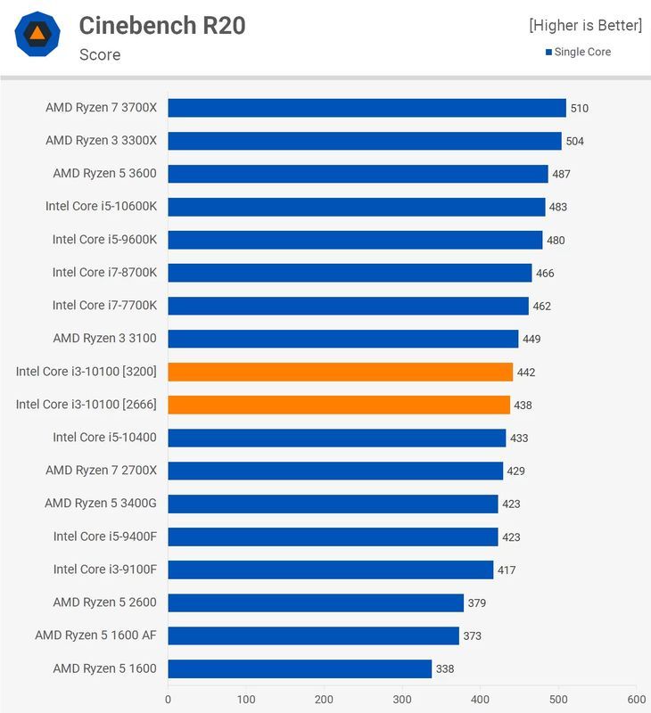 Intel Core i3-10100 - wydajność Cinebench R20