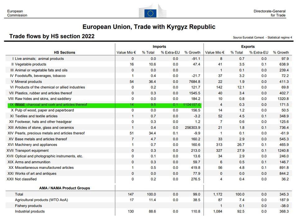 Import drewna z Kirgistanu w 2022 roku do Unii Europejskiej
