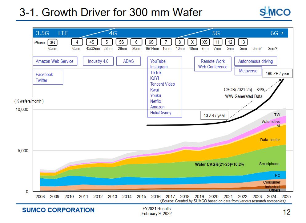 Dane dotyczące produkcji wafli krzemowych 300 mm.