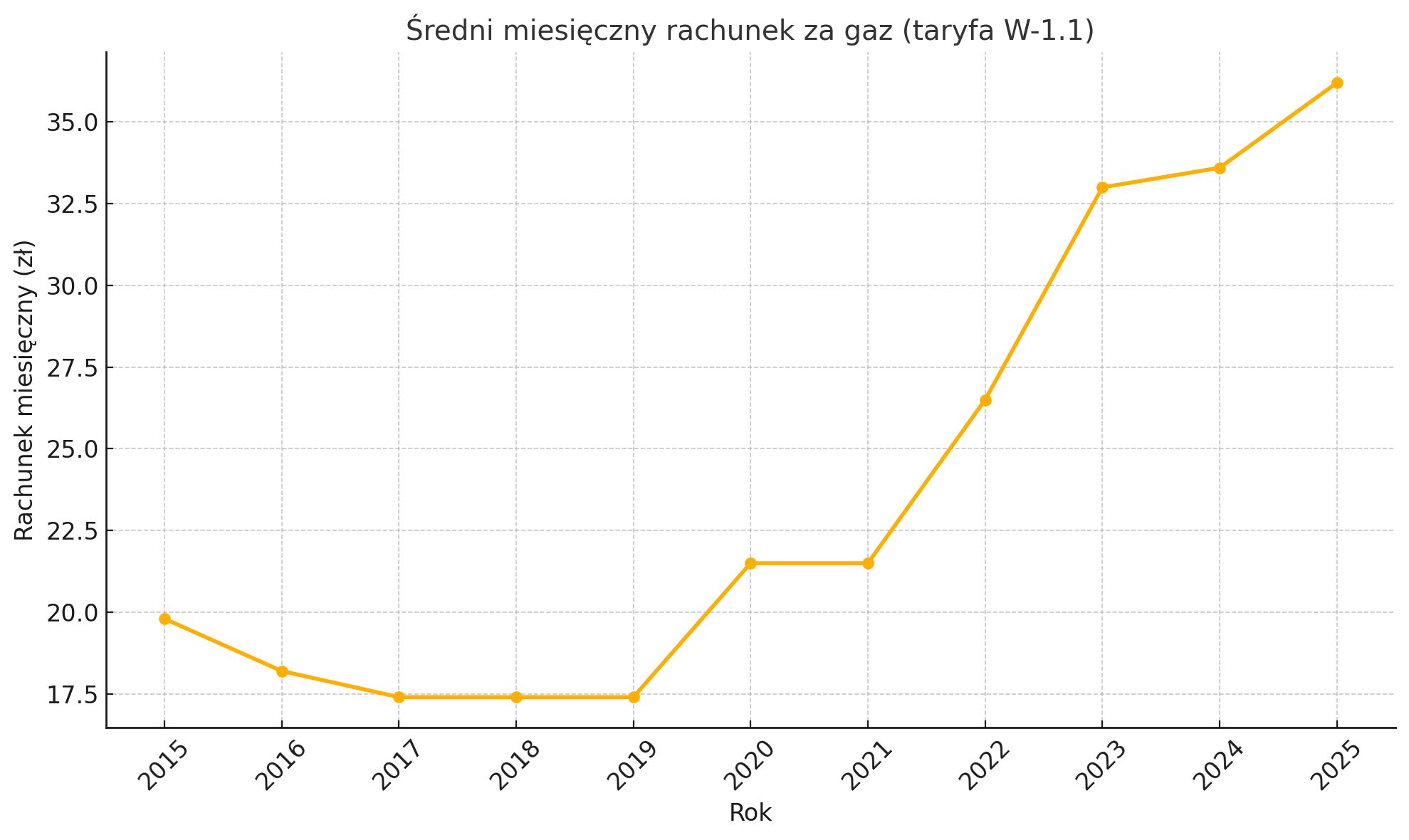 Średni miesięczny rachunek za gaz dla taryfy W-1.1 w latach 2015–2025 na podstawie danych GUS