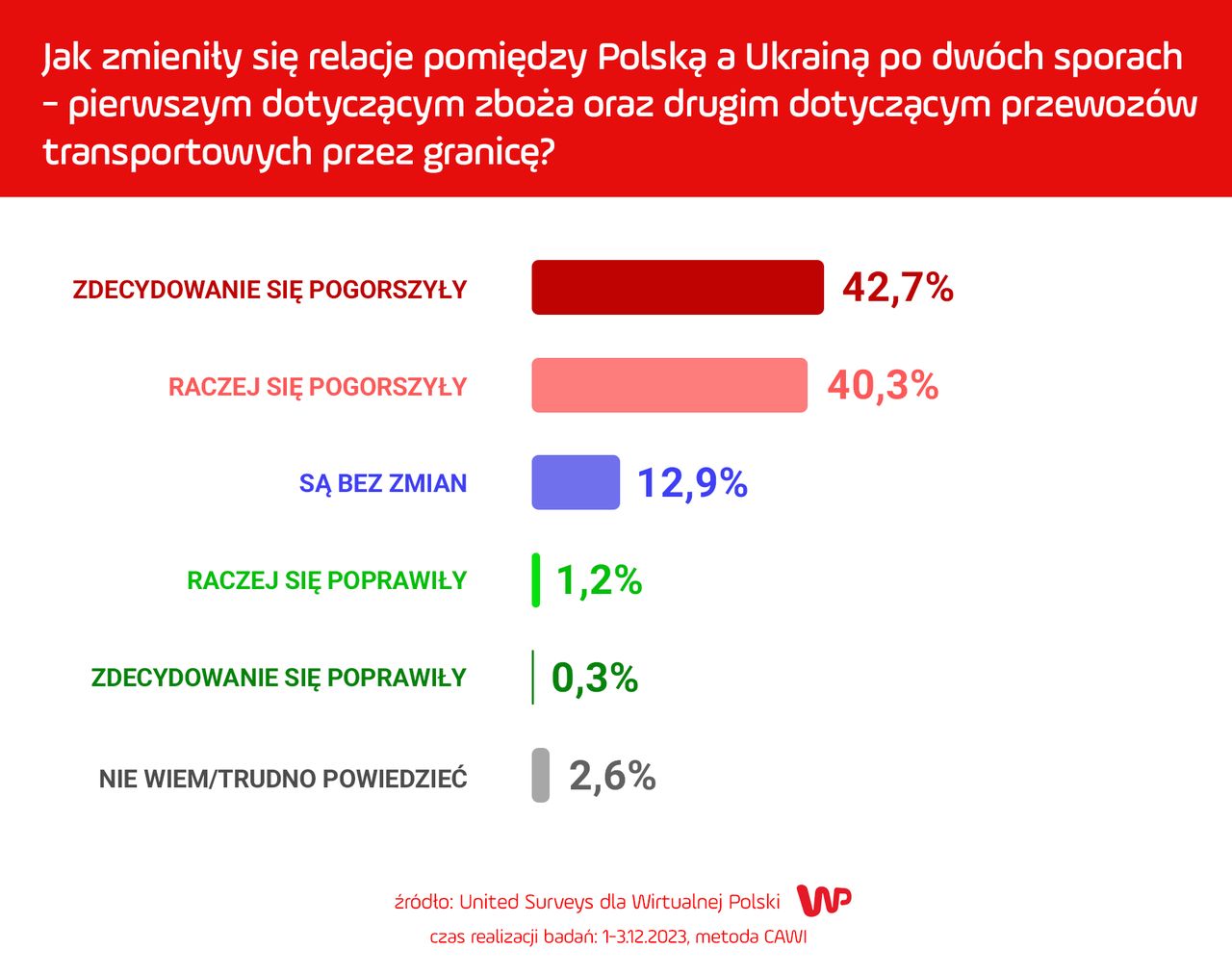 Polacy ocenili stan relacji z Ukrainą