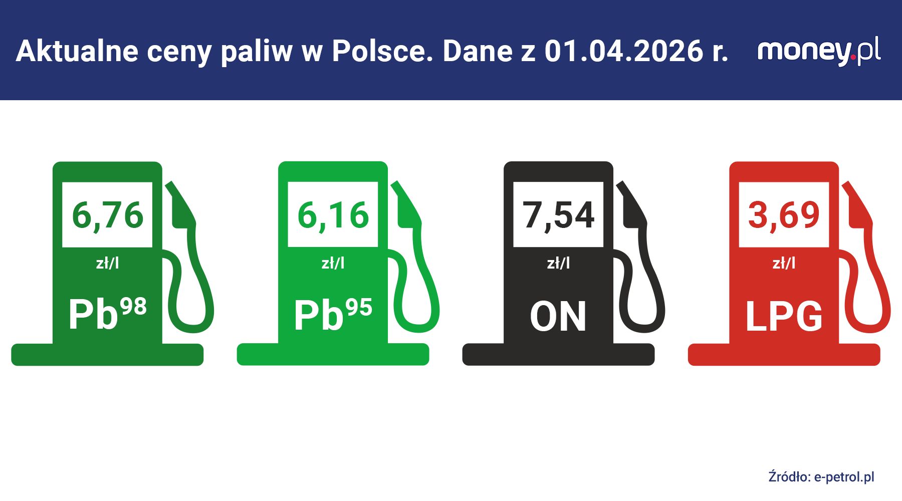 Średnie ceny paliw w Polsce. 01.04.2026