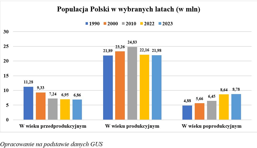 Populacja Polski w wybranych latach w milionach