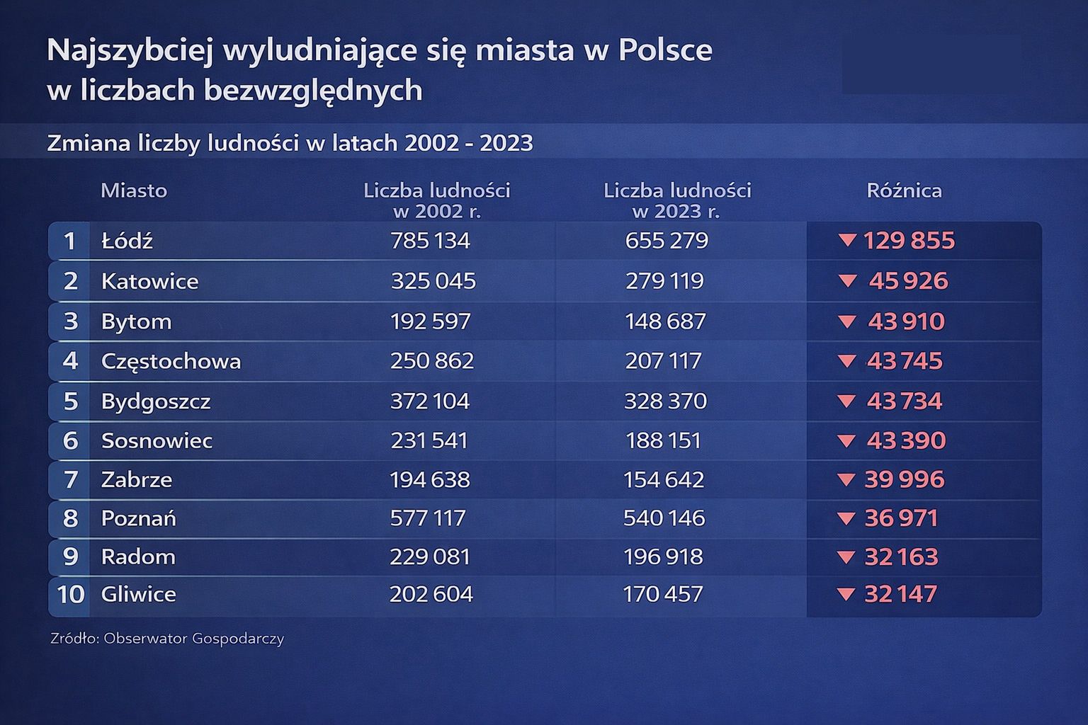 Najszybciej wyludniające się miasta w Polsce