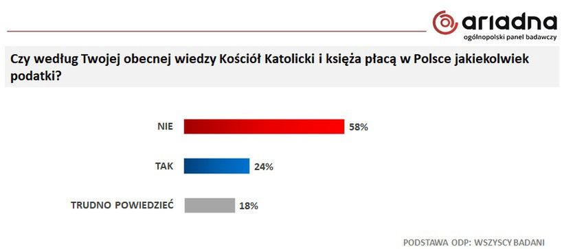 Czy Kościół Katolicki płaci w Polsce podakti?