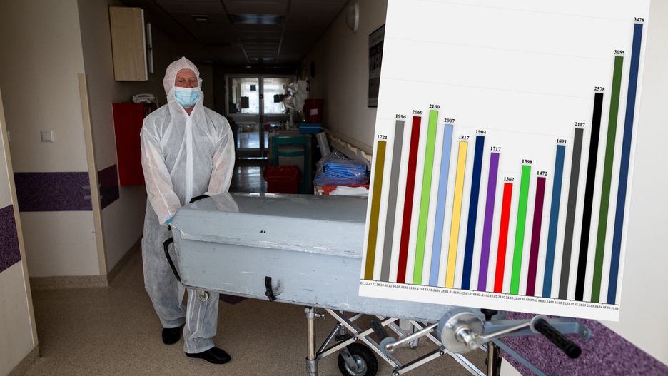 Trzecia fala epidemii. Tak tragicznego tygodnia pod względem liczby ofiar epidemii jeszcze nie było