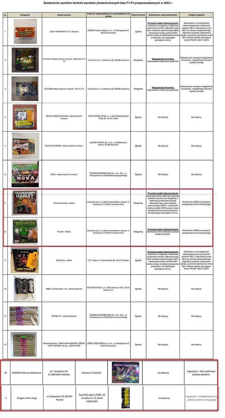 lista niebezpiecznych fajerwerków
