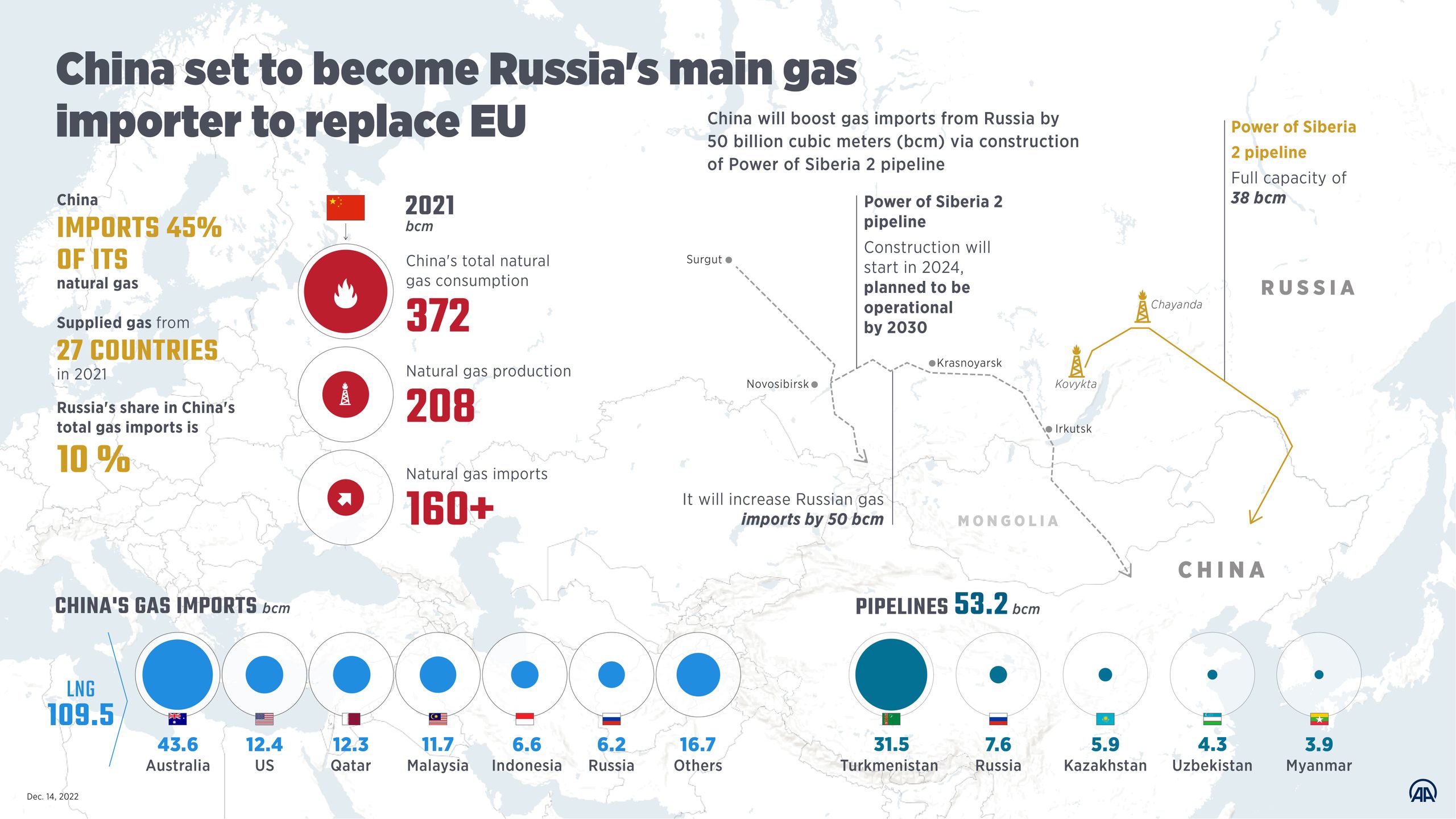 ANKARA, TURKIYE - DECEMBER 13: An infographic titled 'China set to become Russia's main gas importer to replace EU' in Ankara, Turkiye on December 13, 2022. China will boost gas imports from Russia by 50 billion cubic meters (bcm) via construction of Power of Siberia 2 pipeline. (Photo by Yasin Demirci/Anadolu Agency via Getty Images)
