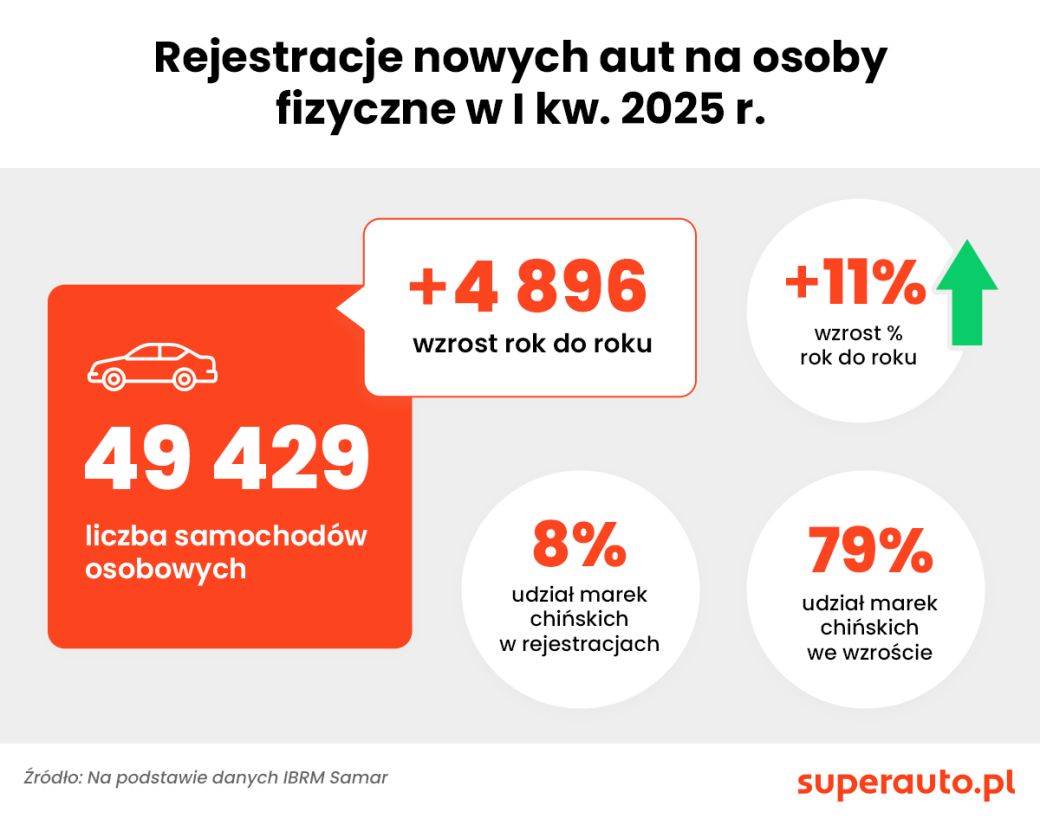 Rejestracje nowych aut na osoby fizyczne w I kw. 2025 r. 