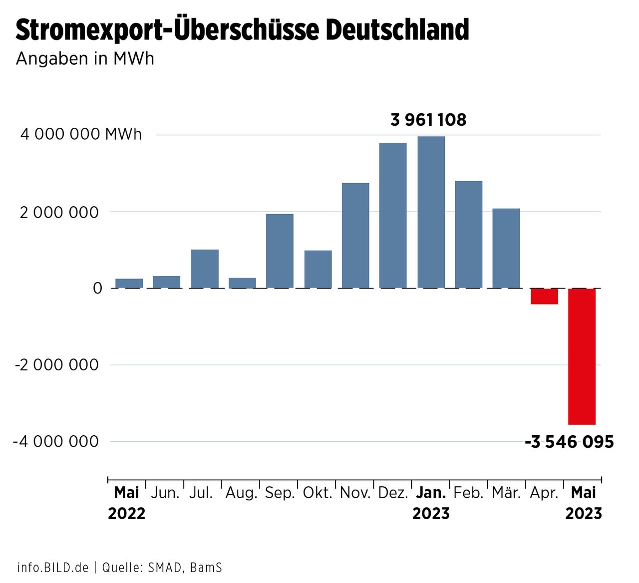 Wskaźnik eksportu energii elektrycznej z Niemiec