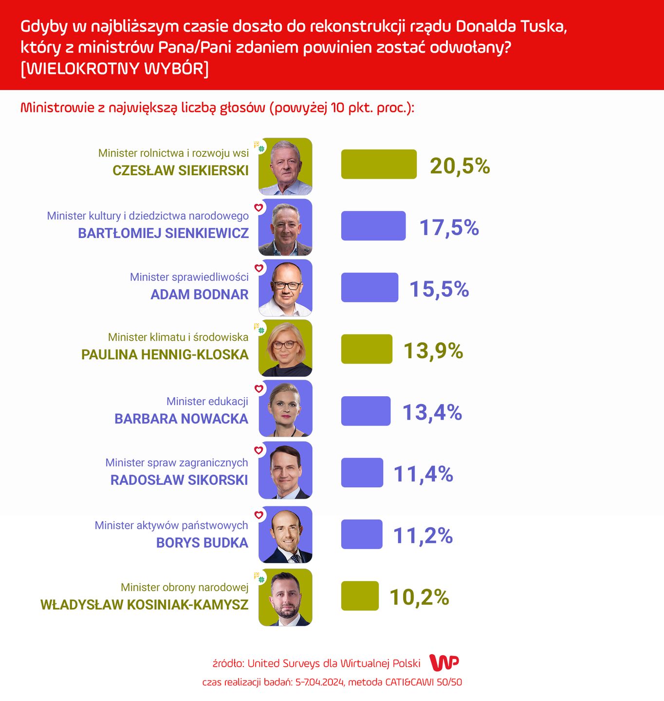 Kogo chcieliby odwołać Polacy?