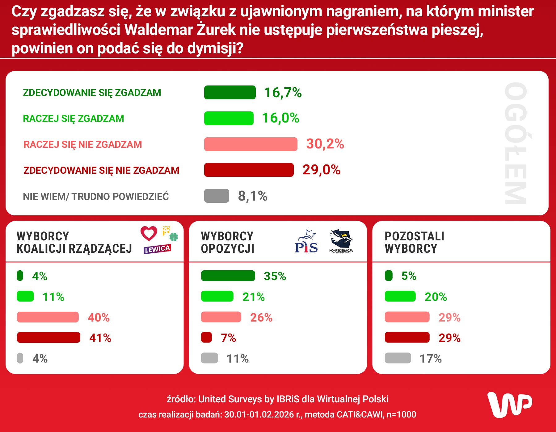 Czy Waldemar Żurek powinien się podać do dymisji?
