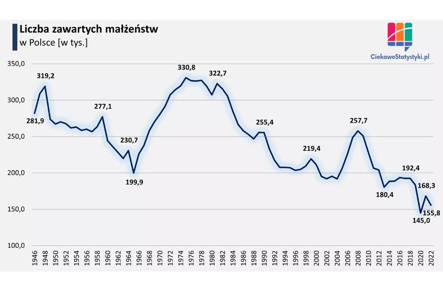 Liczba małżeństw zawieranych w Polsce według danych GUS