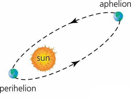 Peryhelium i afelium