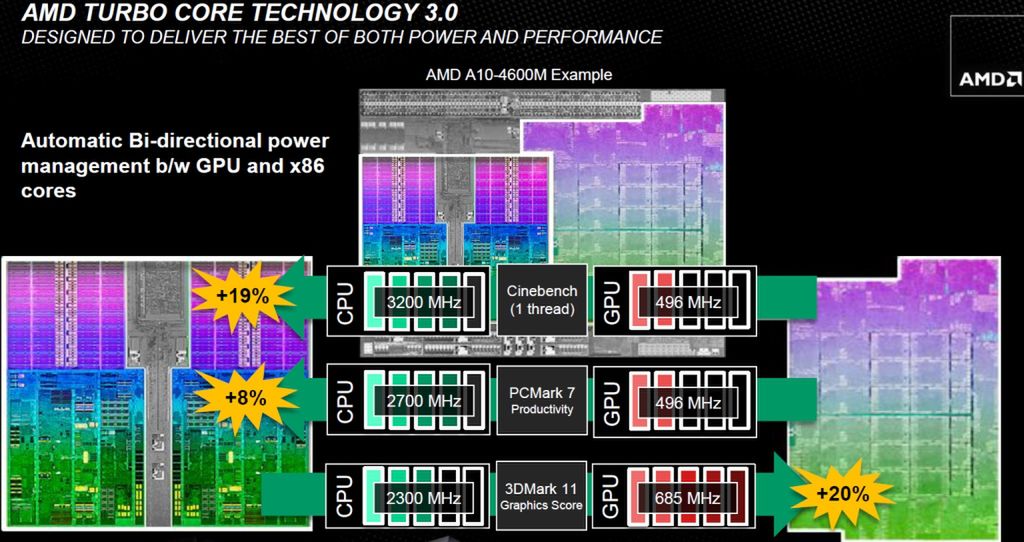 AMD Trinity od środka - co wnoszą nowe APU serii A? 3