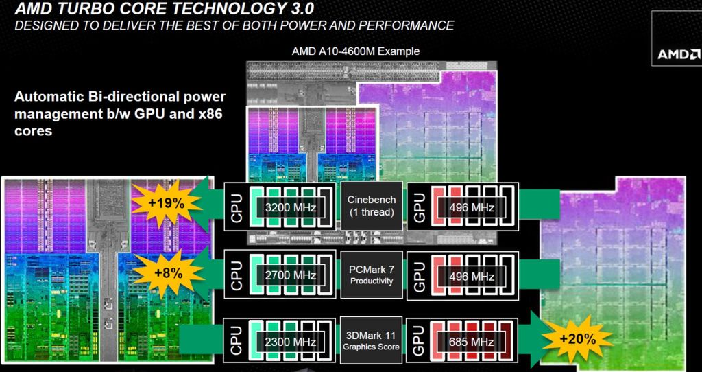 AMD Turbo Core 3.0