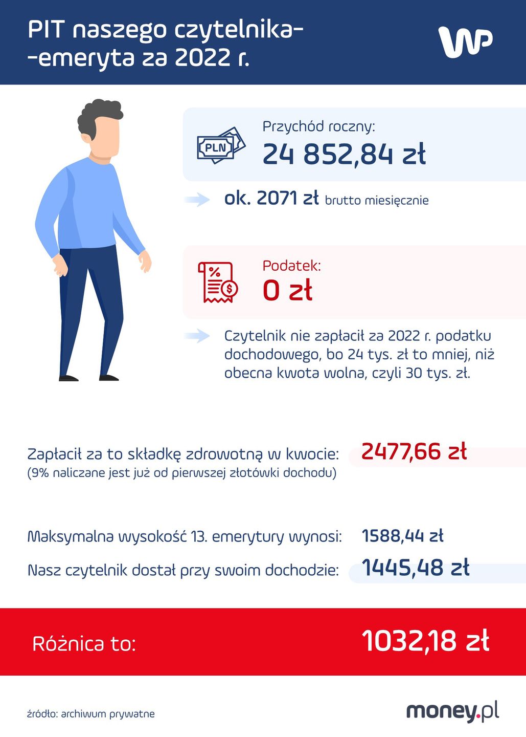 PIT40A wystawiony przez ZUS naszemu czytelnikowi