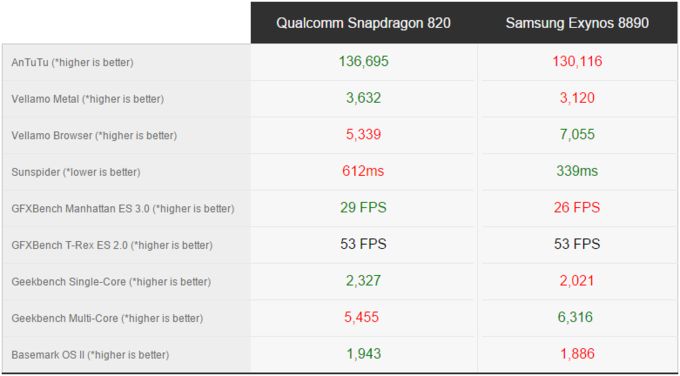 Porównanie wydajności Snapdragona 820 i Exynosa 8890