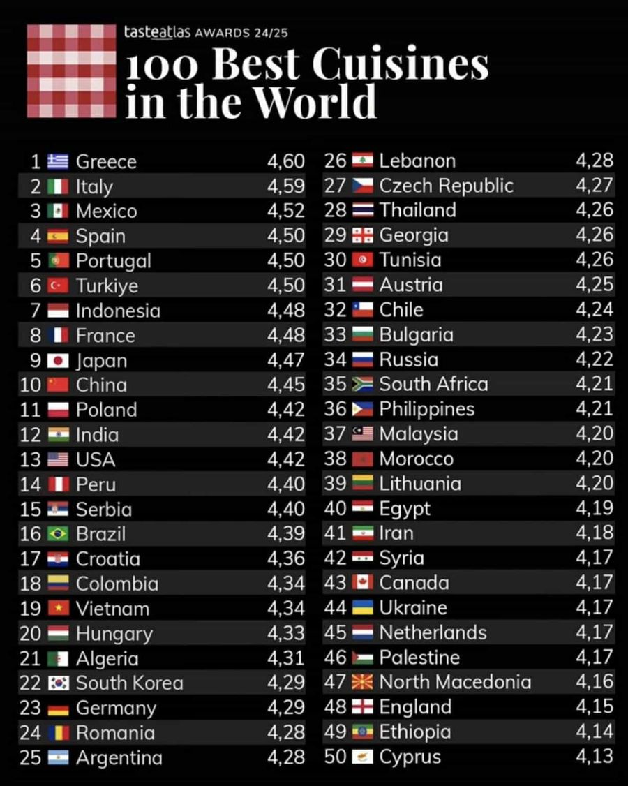 Ranking najlepszych kuchni świata. Polska poza TOP 10