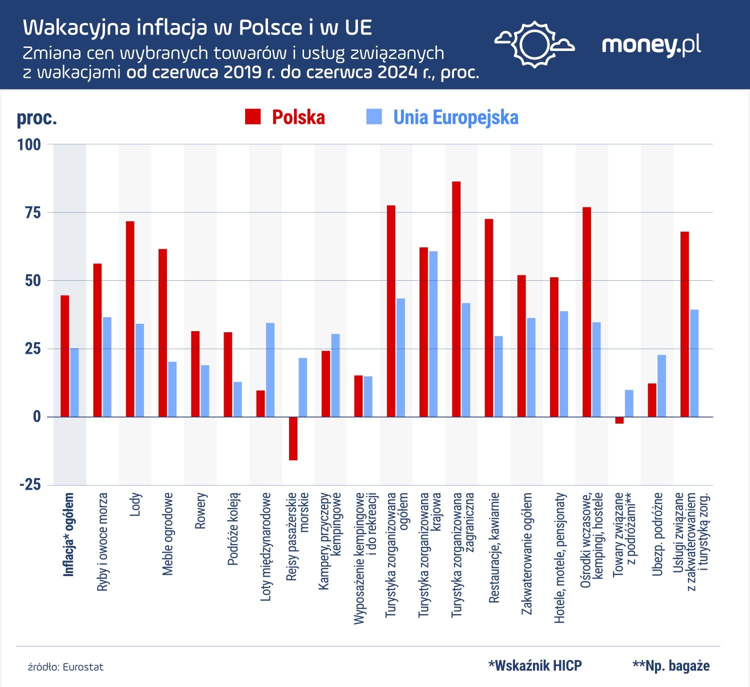 Od 2019 r. ceny wielu towarów i usług, których popularność rośnie w wakacje, podskoczyły o ponad 70 proc.