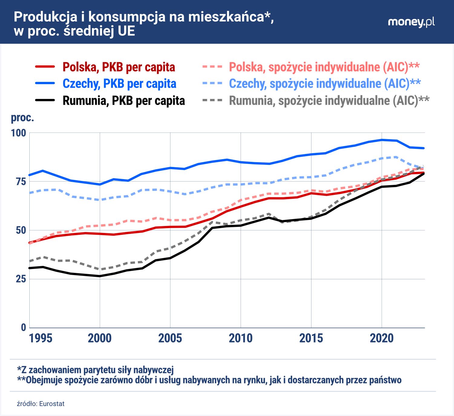 Pod względem spożycia na mieszkańca Rumunia dorównała Polsce i Czechom.