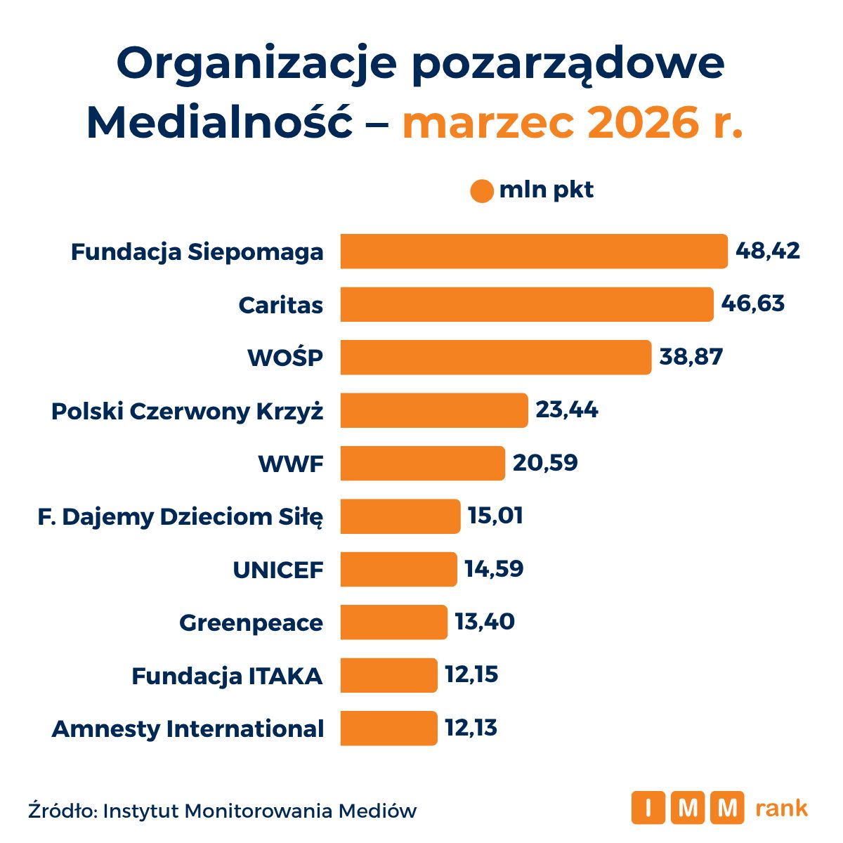 Najbardziej medialne organizacje pozarządowe. 