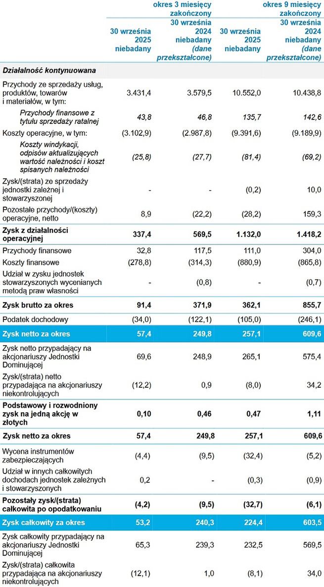 Wyniki grupy Cyfrowy Polsat
