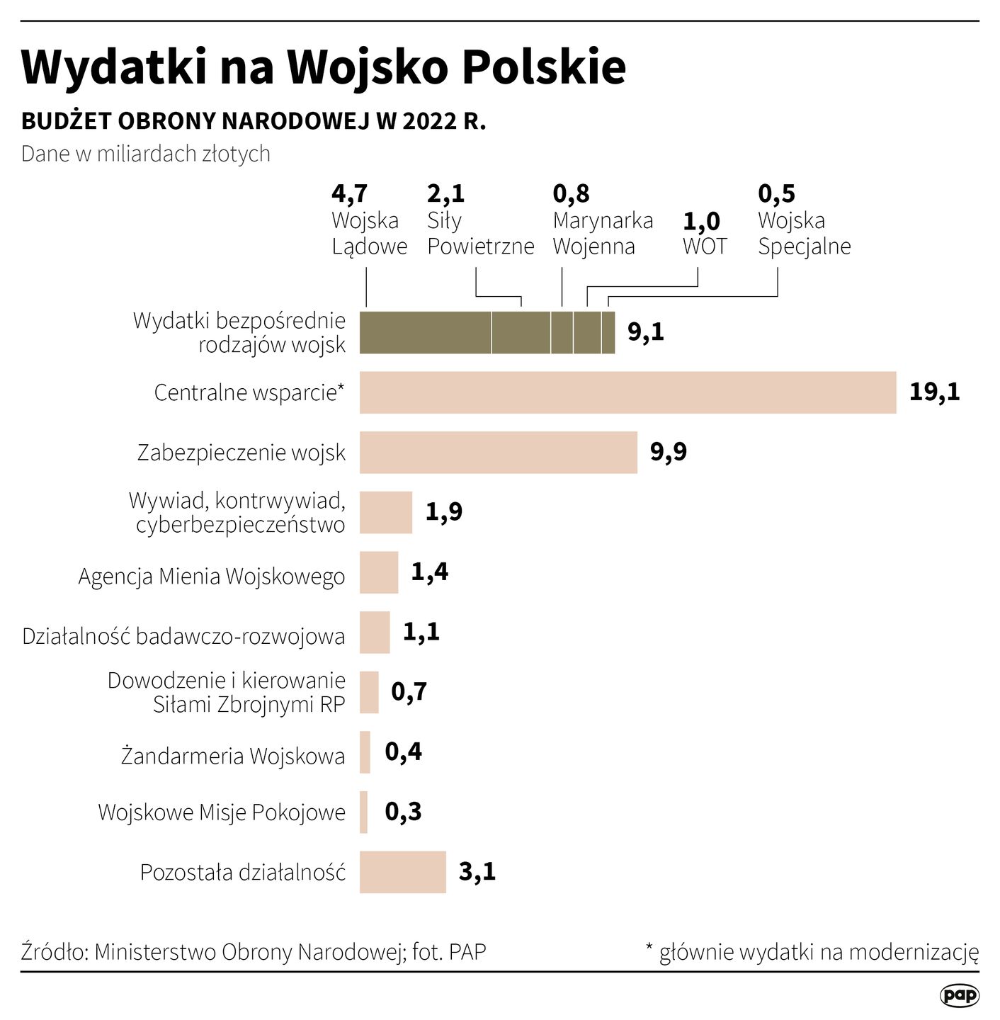 Wydatki na Wojsko Polskie 
