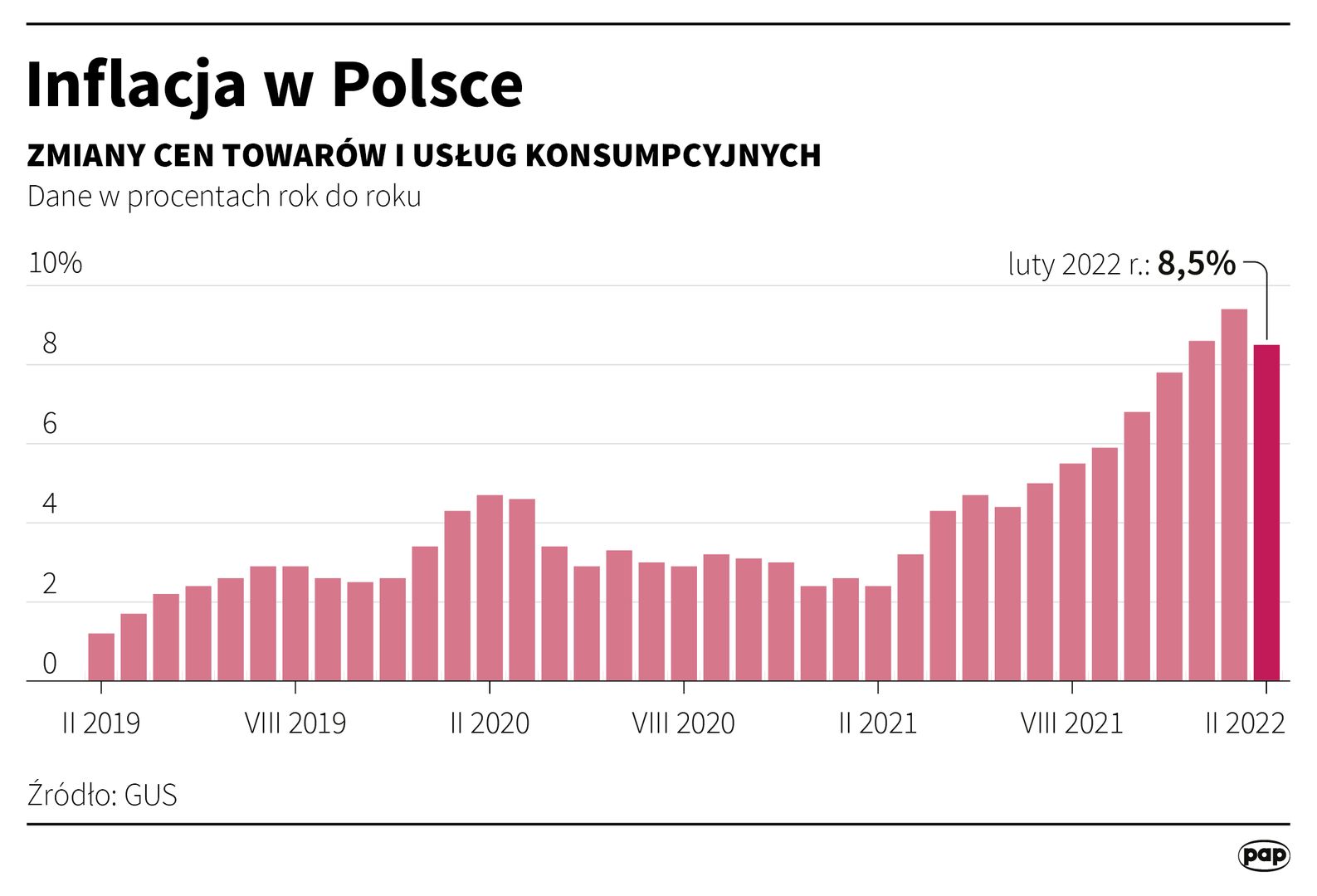 Inflacja w lutym wyniosła rdr 8,5 proc. - podał GUS. W styczniu po przeszacowaniu: 9,4 proc. rdr. 
